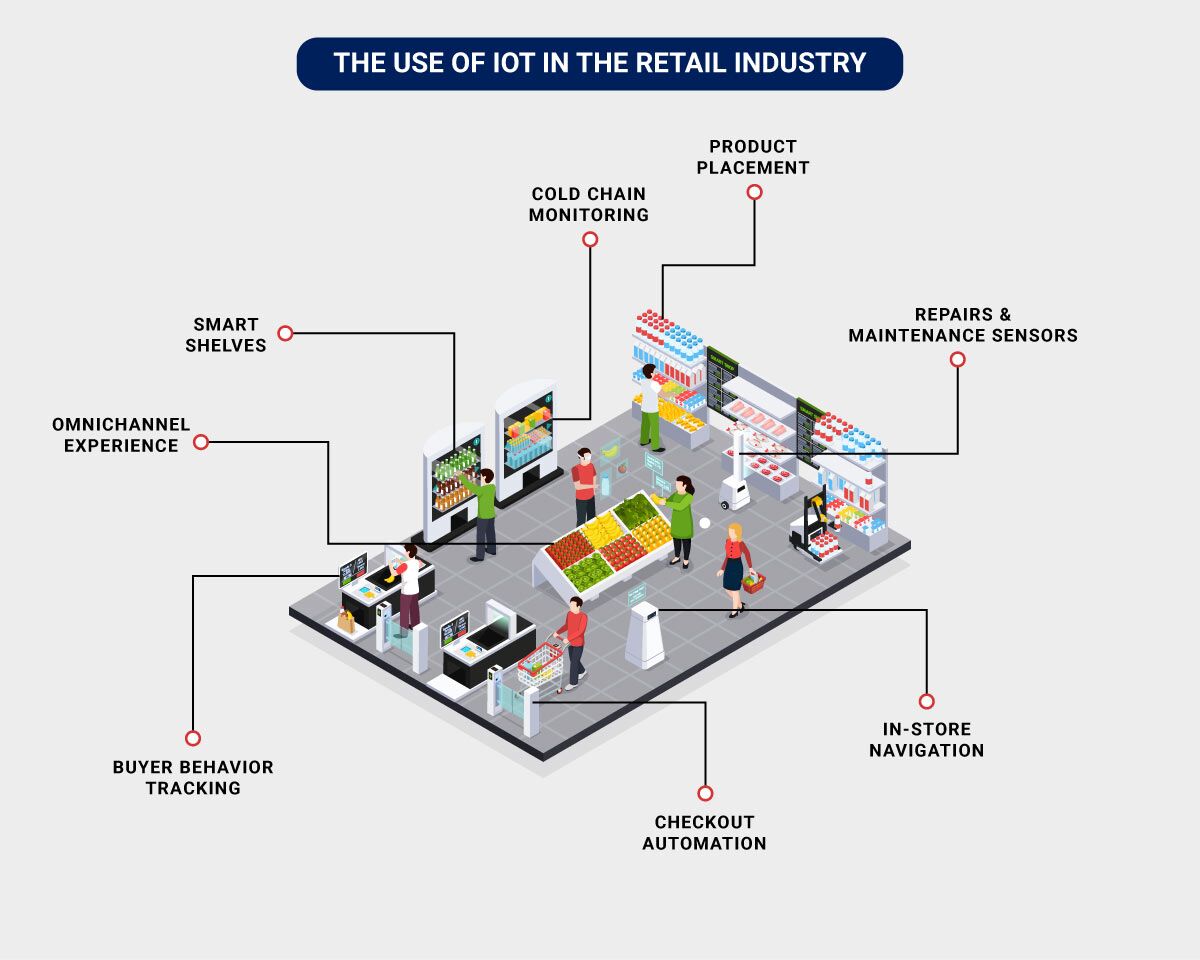 IoT in Retail Use Cases